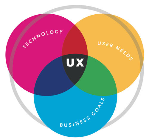طراحی تجربه کاربری یا به اختصارUX Design